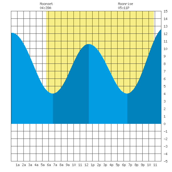 Nordyke Island tide chart for Saturday, May 18, 2024