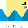 Nordyke Island tide chart for Saturday, May 18, 2024