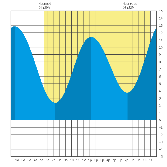 Nordyke Island tide chart for Sunday, May 19, 2024