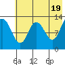 Nordyke Island tide chart for Sunday, May 19, 2024