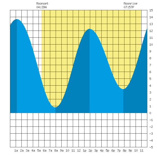 Nordyke Island tide chart for Monday, May 20, 2024