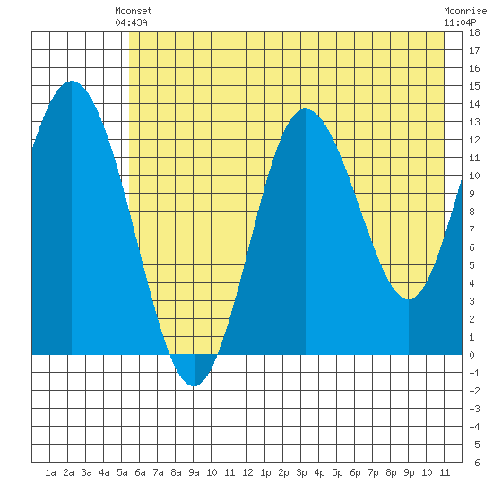 Nordyke Island tide chart for Wednesday, May 22, 2024