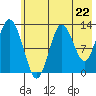 Nordyke Island tide chart for Wednesday, May 22, 2024