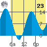 Nordyke Island tide chart for Thursday, May 23, 2024