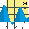 Nordyke Island tide chart for Friday, May 24, 2024