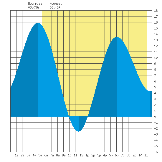 Nordyke Island tide chart for Sunday, May 26, 2024