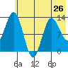 Nordyke Island tide chart for Sunday, May 26, 2024