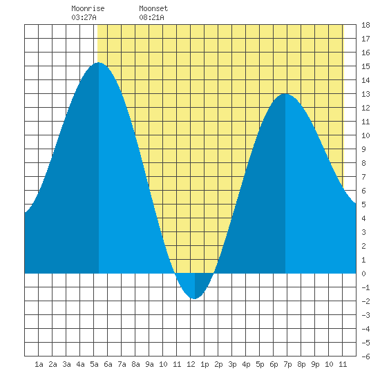 Nordyke Island tide chart for Monday, May 27, 2024