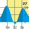 Nordyke Island tide chart for Monday, May 27, 2024