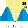 Nordyke Island tide chart for Tuesday, May 28, 2024