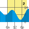 Nordyke Island tide chart for Thursday, May 2, 2024