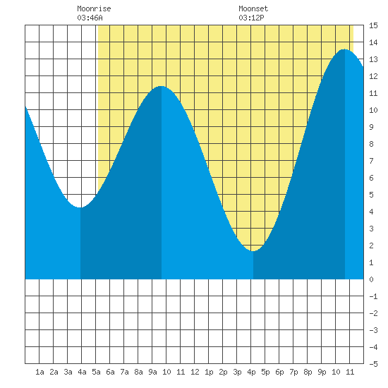 Nordyke Island tide chart for Friday, May 31, 2024