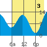 Nordyke Island tide chart for Friday, May 3, 2024