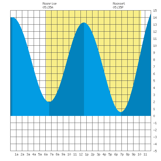 Nordyke Island tide chart for Saturday, May 4, 2024