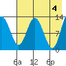 Nordyke Island tide chart for Saturday, May 4, 2024
