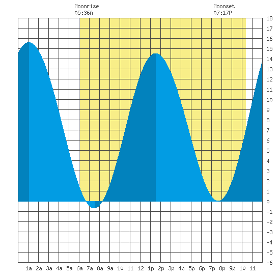Nordyke Island tide chart for Sunday, May 5, 2024