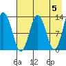 Nordyke Island tide chart for Sunday, May 5, 2024