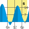 Nordyke Island tide chart for Monday, May 6, 2024