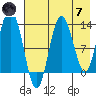 Nordyke Island tide chart for Tuesday, May 7, 2024