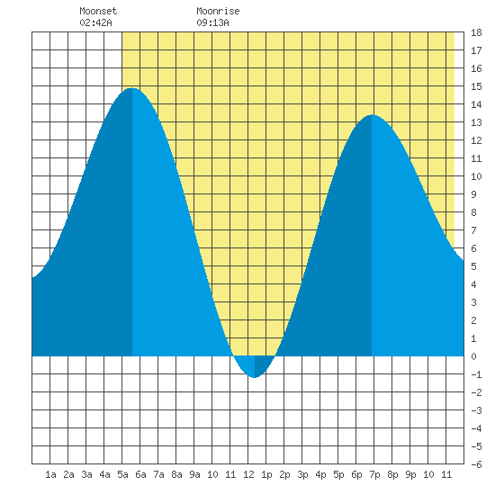 Nordyke Island tide chart for Monday, June 10, 2024