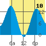 Nordyke Island tide chart for Monday, June 10, 2024