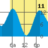 Nordyke Island tide chart for Tuesday, June 11, 2024