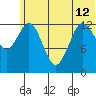 Nordyke Island tide chart for Wednesday, June 12, 2024