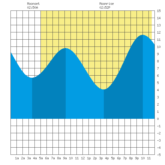 Nordyke Island tide chart for Friday, June 14, 2024