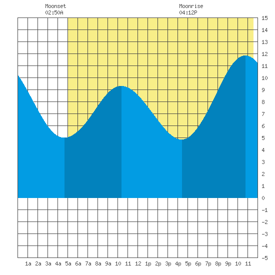 Nordyke Island tide chart for Saturday, June 15, 2024