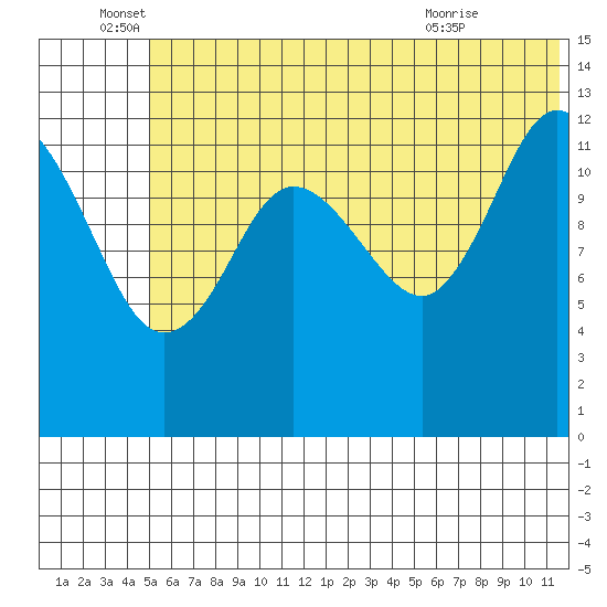 Nordyke Island tide chart for Sunday, June 16, 2024