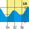 Nordyke Island tide chart for Sunday, June 16, 2024
