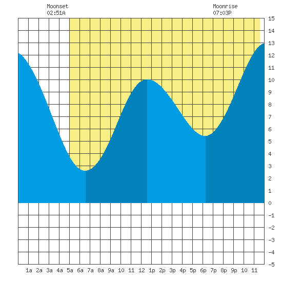 Nordyke Island tide chart for Monday, June 17, 2024