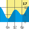 Nordyke Island tide chart for Monday, June 17, 2024