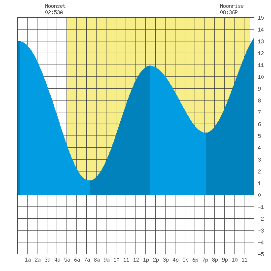 Nordyke Island tide chart for Tuesday, June 18, 2024