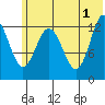 Nordyke Island tide chart for Saturday, June 1, 2024