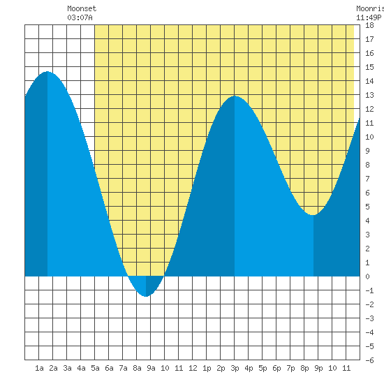 Nordyke Island tide chart for Thursday, June 20, 2024