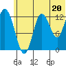 Nordyke Island tide chart for Thursday, June 20, 2024