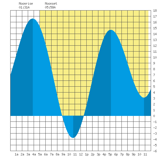 Nordyke Island tide chart for Sunday, June 23, 2024