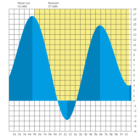 Nordyke Island tide chart for Monday, June 24, 2024