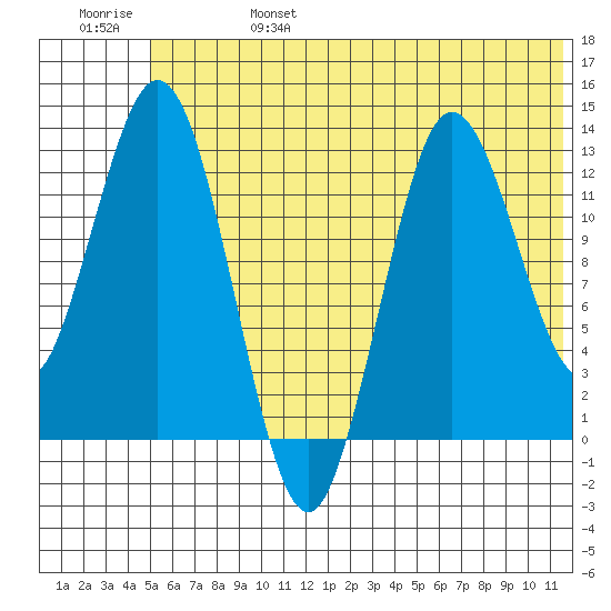 Nordyke Island tide chart for Tuesday, June 25, 2024