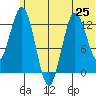 Nordyke Island tide chart for Tuesday, June 25, 2024