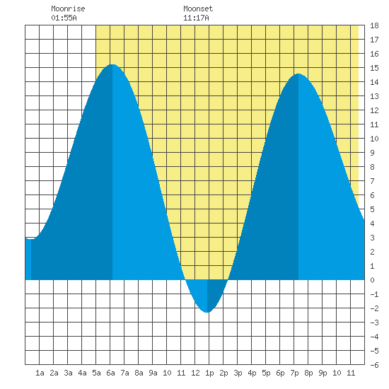Nordyke Island tide chart for Wednesday, June 26, 2024