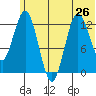 Nordyke Island tide chart for Wednesday, June 26, 2024