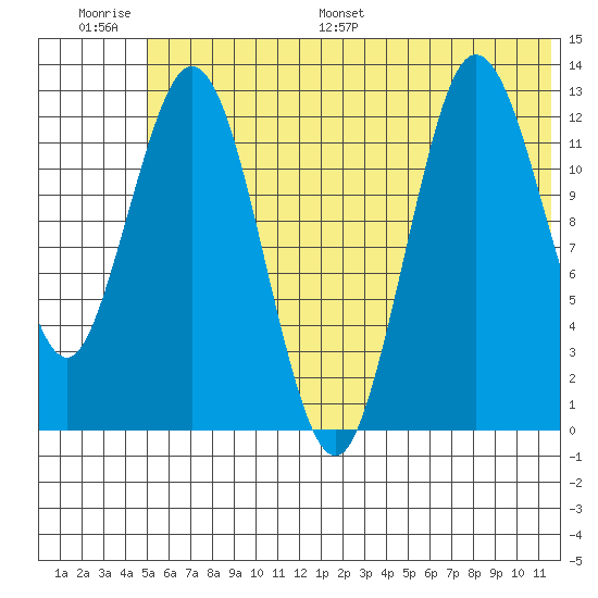 Nordyke Island tide chart for Thursday, June 27, 2024