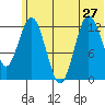 Nordyke Island tide chart for Thursday, June 27, 2024