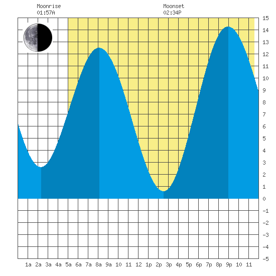 Nordyke Island tide chart for Friday, June 28, 2024