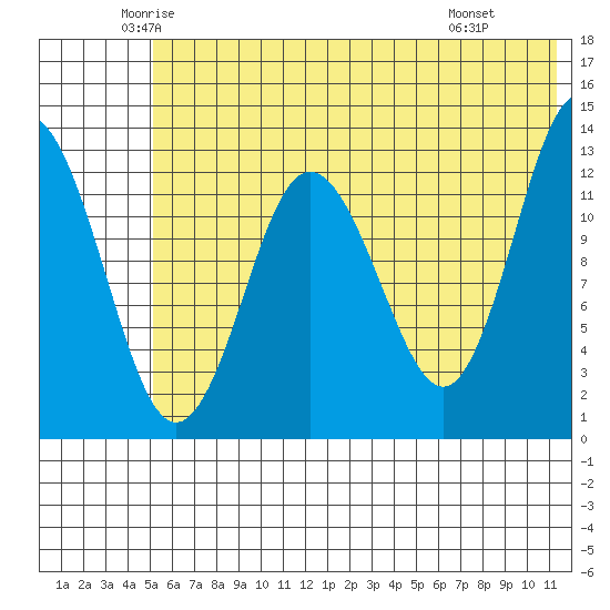 Nordyke Island tide chart for Sunday, June 2, 2024