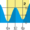 Nordyke Island tide chart for Sunday, June 2, 2024
