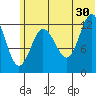 Nordyke Island tide chart for Sunday, June 30, 2024
