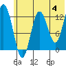 Nordyke Island tide chart for Tuesday, June 4, 2024